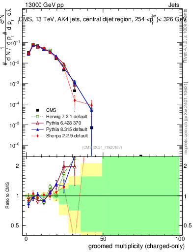 Plot of j.nch.g in 13000 GeV pp collisions