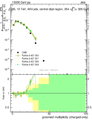 Plot of j.nch.g in 13000 GeV pp collisions