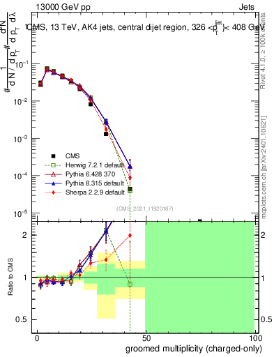 Plot of j.nch.g in 13000 GeV pp collisions