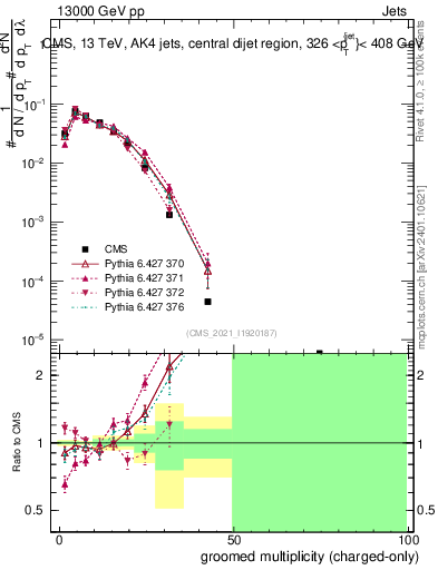 Plot of j.nch.g in 13000 GeV pp collisions