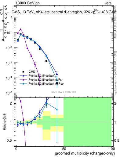 Plot of j.nch.g in 13000 GeV pp collisions