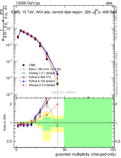 Plot of j.nch.g in 13000 GeV pp collisions