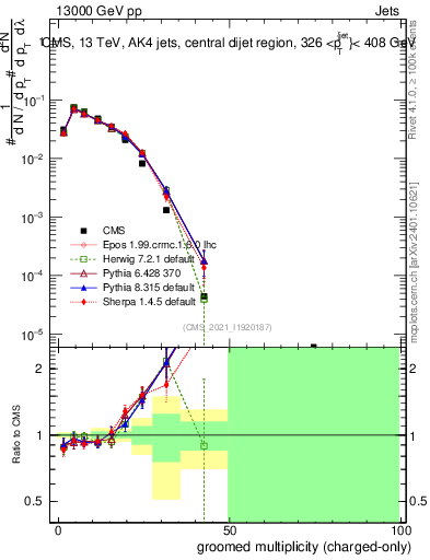 Plot of j.nch.g in 13000 GeV pp collisions