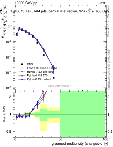 Plot of j.nch.g in 13000 GeV pp collisions