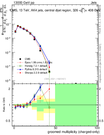 Plot of j.nch.g in 13000 GeV pp collisions