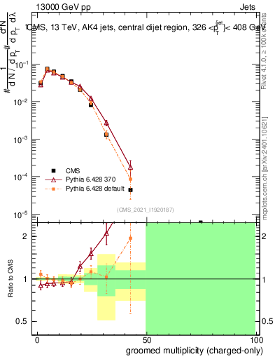 Plot of j.nch.g in 13000 GeV pp collisions