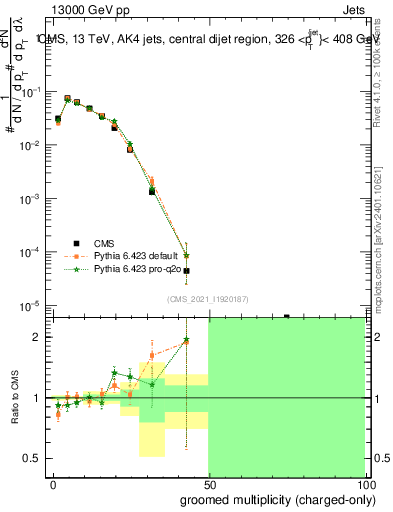 Plot of j.nch.g in 13000 GeV pp collisions
