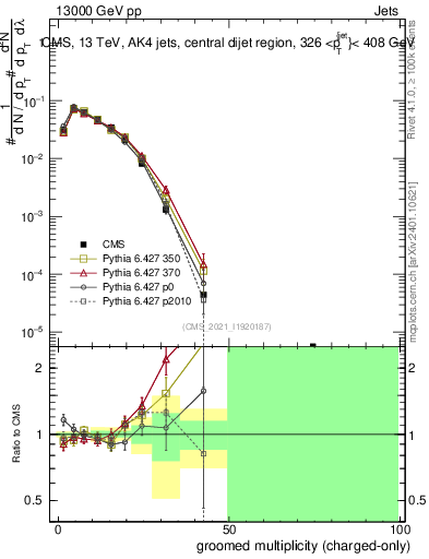 Plot of j.nch.g in 13000 GeV pp collisions