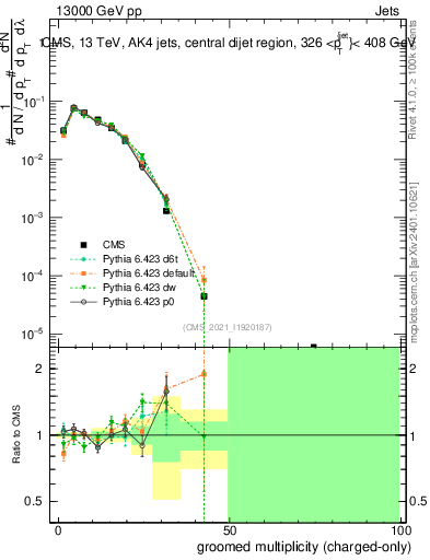 Plot of j.nch.g in 13000 GeV pp collisions