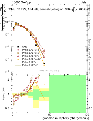 Plot of j.nch.g in 13000 GeV pp collisions