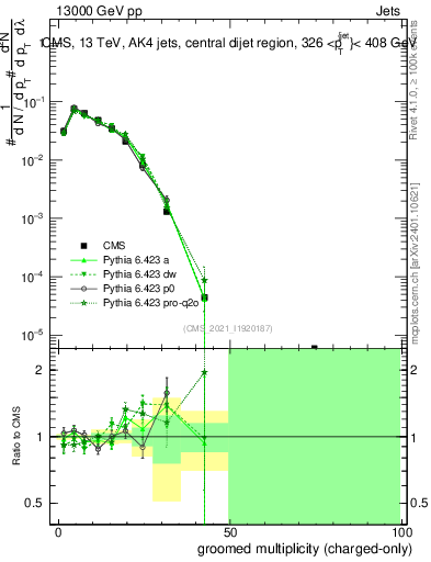 Plot of j.nch.g in 13000 GeV pp collisions