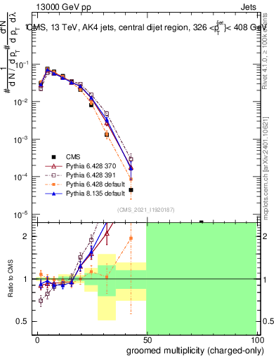 Plot of j.nch.g in 13000 GeV pp collisions