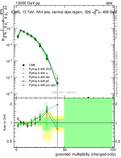 Plot of j.nch.g in 13000 GeV pp collisions