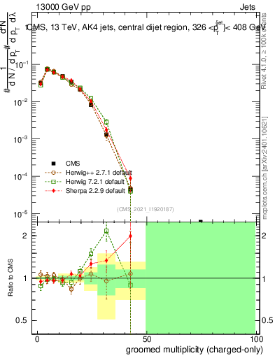 Plot of j.nch.g in 13000 GeV pp collisions