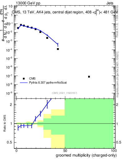 Plot of j.nch.g in 13000 GeV pp collisions