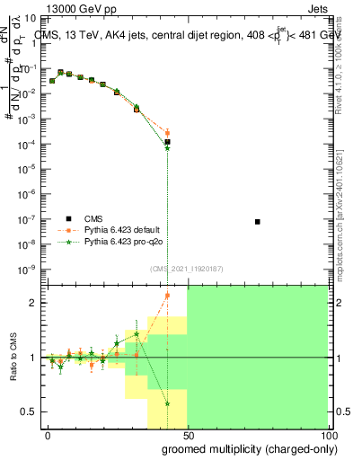 Plot of j.nch.g in 13000 GeV pp collisions