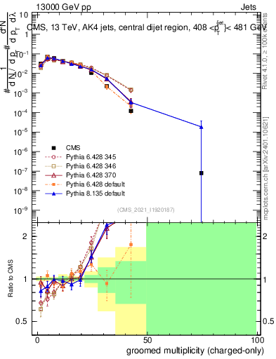 Plot of j.nch.g in 13000 GeV pp collisions