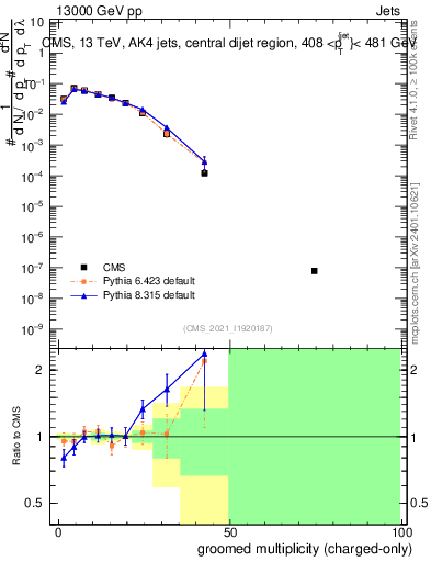 Plot of j.nch.g in 13000 GeV pp collisions