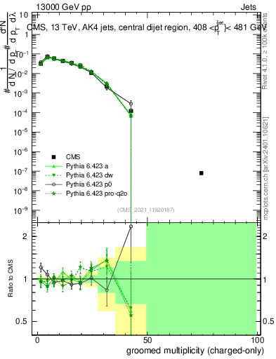 Plot of j.nch.g in 13000 GeV pp collisions
