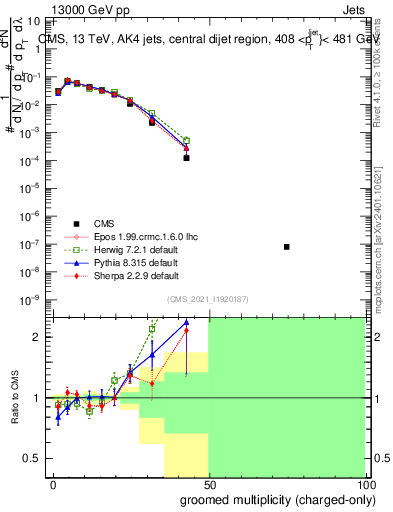 Plot of j.nch.g in 13000 GeV pp collisions