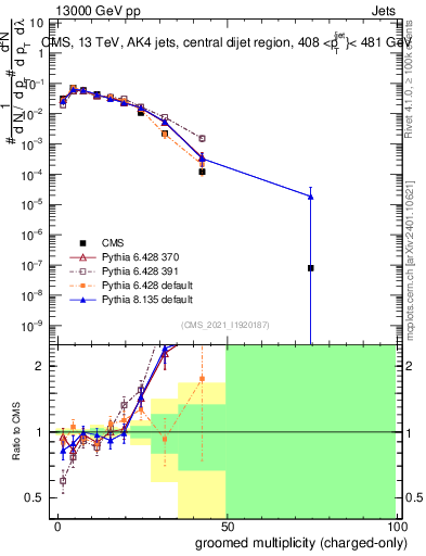 Plot of j.nch.g in 13000 GeV pp collisions