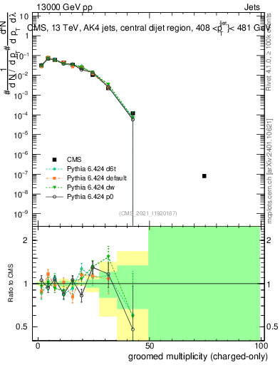 Plot of j.nch.g in 13000 GeV pp collisions