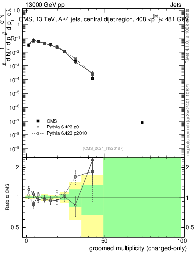 Plot of j.nch.g in 13000 GeV pp collisions