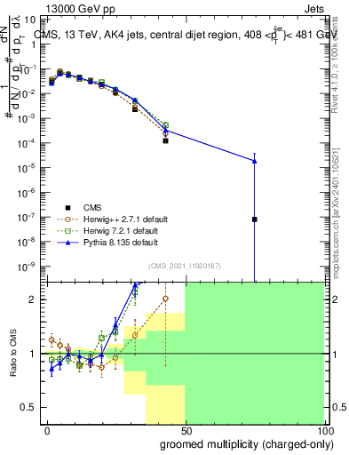Plot of j.nch.g in 13000 GeV pp collisions