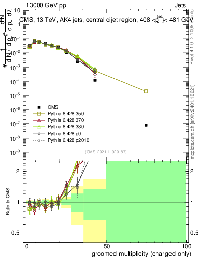 Plot of j.nch.g in 13000 GeV pp collisions