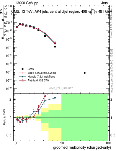 Plot of j.nch.g in 13000 GeV pp collisions