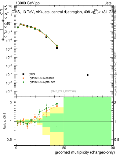 Plot of j.nch.g in 13000 GeV pp collisions