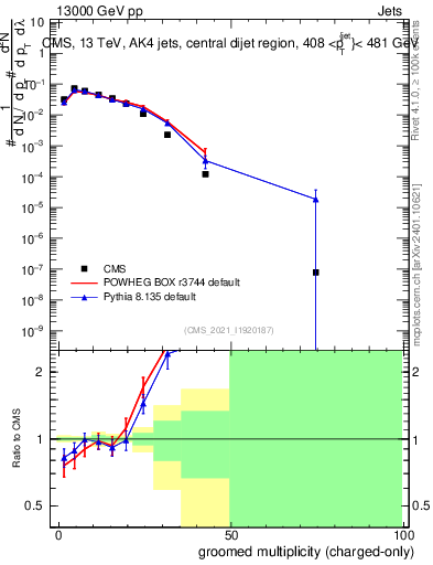 Plot of j.nch.g in 13000 GeV pp collisions