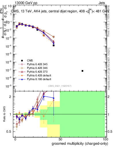 Plot of j.nch.g in 13000 GeV pp collisions