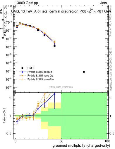 Plot of j.nch.g in 13000 GeV pp collisions