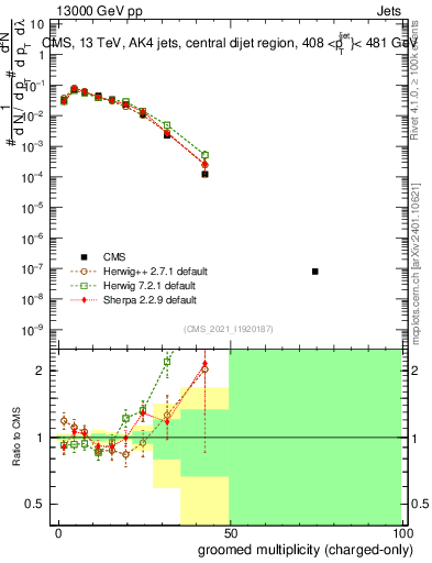 Plot of j.nch.g in 13000 GeV pp collisions