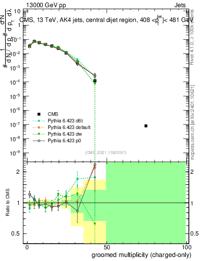 Plot of j.nch.g in 13000 GeV pp collisions