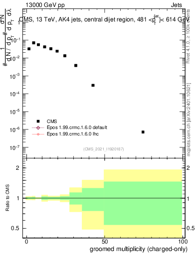 Plot of j.nch.g in 13000 GeV pp collisions