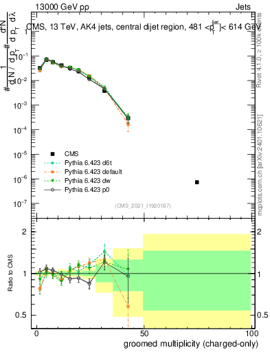 Plot of j.nch.g in 13000 GeV pp collisions