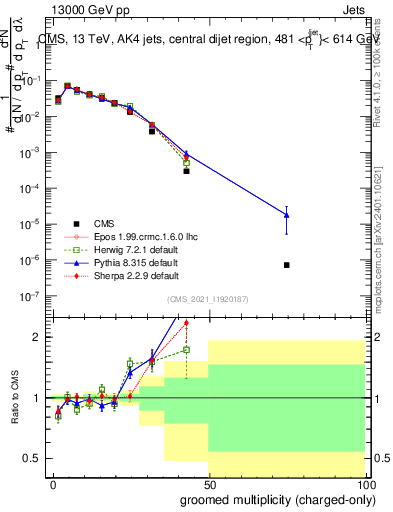 Plot of j.nch.g in 13000 GeV pp collisions
