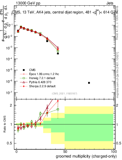 Plot of j.nch.g in 13000 GeV pp collisions