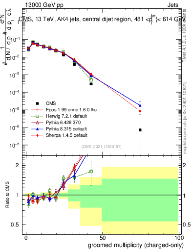 Plot of j.nch.g in 13000 GeV pp collisions