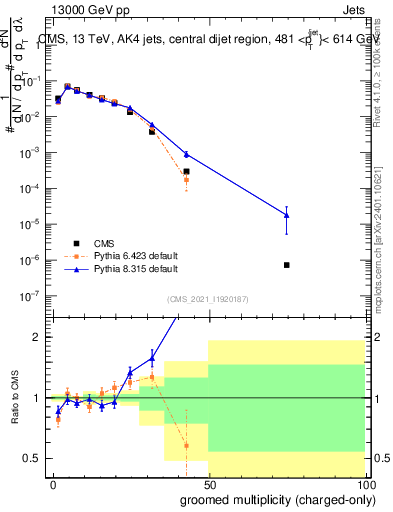 Plot of j.nch.g in 13000 GeV pp collisions