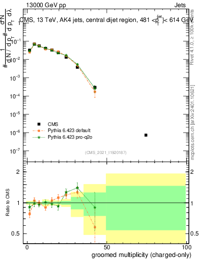 Plot of j.nch.g in 13000 GeV pp collisions