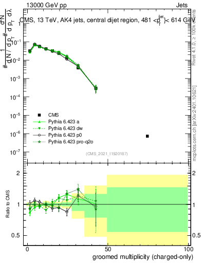 Plot of j.nch.g in 13000 GeV pp collisions