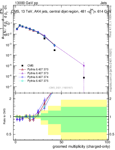 Plot of j.nch.g in 13000 GeV pp collisions