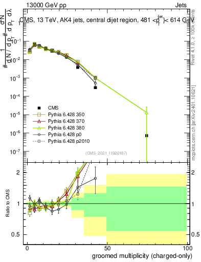 Plot of j.nch.g in 13000 GeV pp collisions