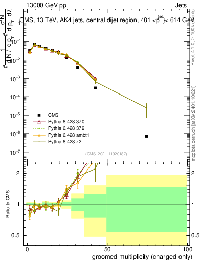 Plot of j.nch.g in 13000 GeV pp collisions