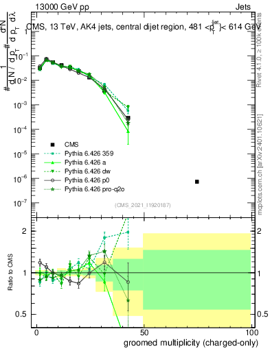 Plot of j.nch.g in 13000 GeV pp collisions