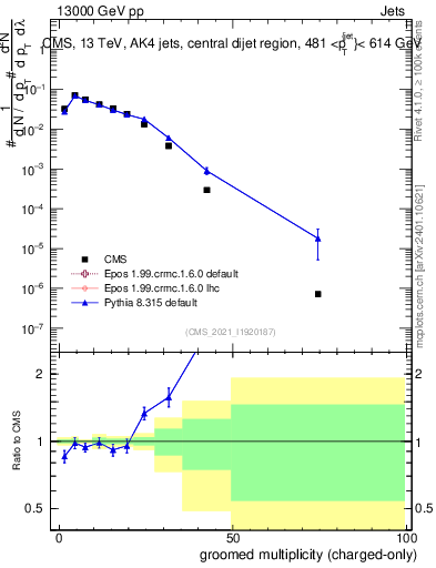 Plot of j.nch.g in 13000 GeV pp collisions
