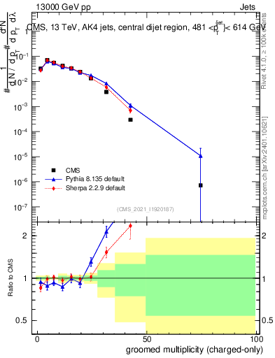 Plot of j.nch.g in 13000 GeV pp collisions